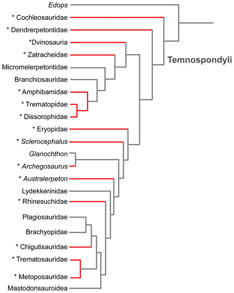 Results of the literature survey on the occurrence of palatal plates in temnospondyl amphibians.