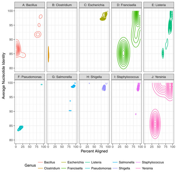 Genomic diversity of strains used in baseline study by genus.
