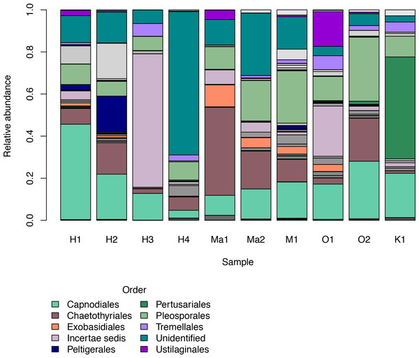 Relative abundances of the top ten most abundant fungal orders for each Clermontia DNA bank sample represented by color bars.