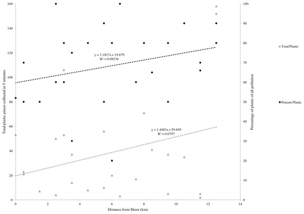 Linear regression between distance from population centers (km) and both total plastic pieces collected in 5 min (grey triangles) and percentage of plastic of total trash found (black circles).