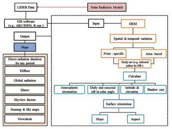 Remote sensing and spatial statistical techniques for modelling ...