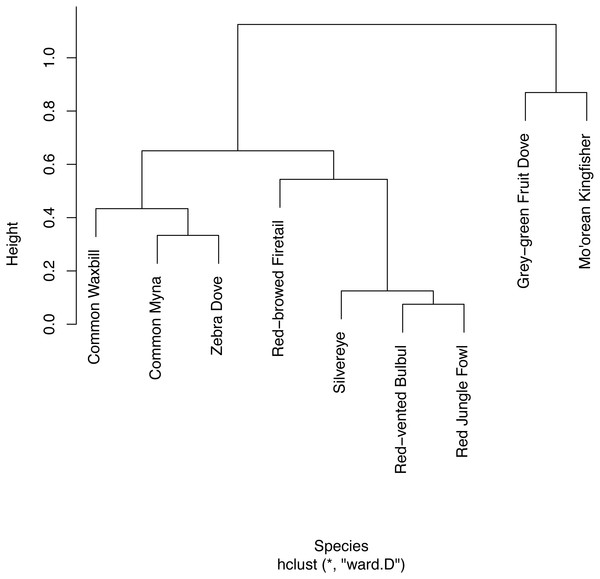 Hierarchical clustering of co-detection of nine bird species from five sites.