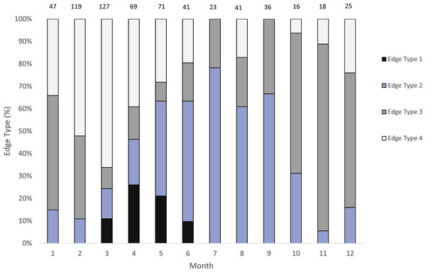 Analysis of edge type of otoliths of jolthead porgy.