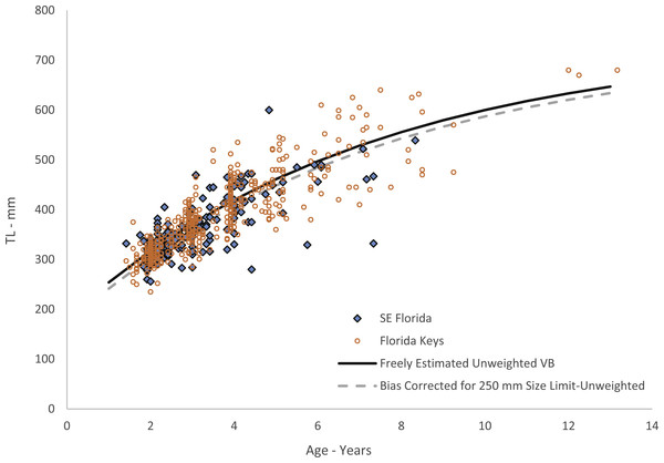 Von Bertalanffy growth curves of jolthead porgy.