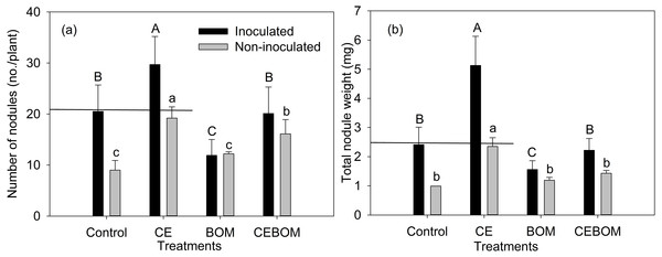 Effects of soil amendment treatments: control, compost extract (CE), bio-organic manure (BOM) and compost extract + bio-organic manure (CEBOM) on inoculated and non-inoculated nodulation of lucerne plants.