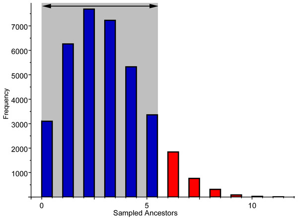 Frequency of sampled ancestors among the alternative topologies produced by the Bayesian analysis using the FBDSA model.