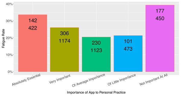 Observed fatigue rate versus provider rating of app importance.