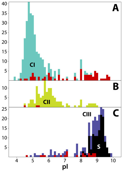 Frequency distribution of isoelectric points (pI) for 711 T2/S-RNases in land plants, separated by phylogenetic group (‘class’).