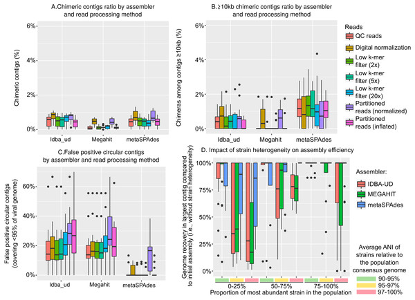 Types and frequency of errors observed in genome assembly from viral metagenomes.