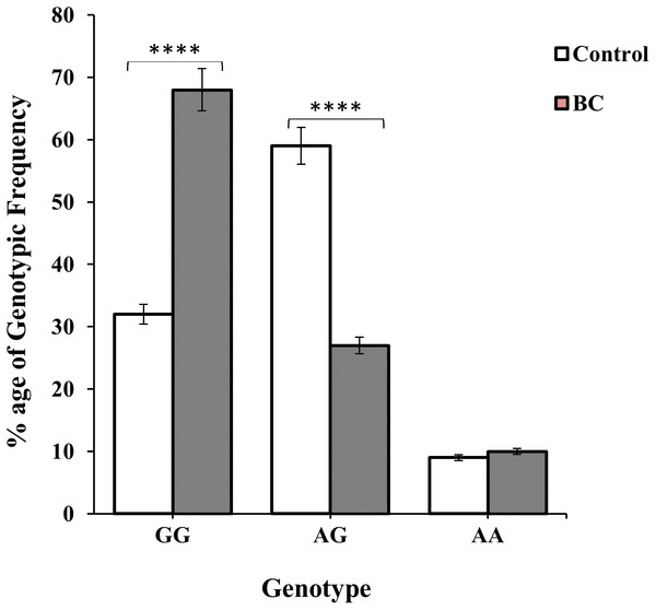 Genotypic frequency of CXCL12 rs1801157 in the control group and BC patients.