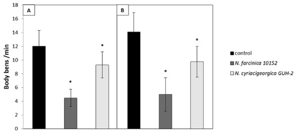 Effect of supernatants on C. elegans locomotion.