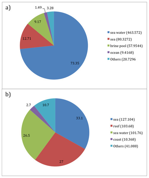 Per Taxon Term Abundance for (A) Prochlorococcus (632 sequences) and (B) Synechococcus (384 sequences).