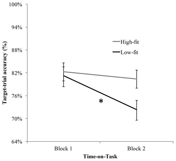 Mean response ACC (%) and standard error for target-trials as a function of Group and Block.