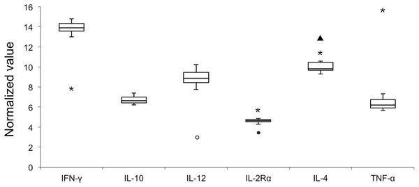 Box plot of normalized value (NV) of 6 immunologically relevant genes for blood samples from clinically healthy (n = 12) and symptomatic (n = 4, outliers) belugas.