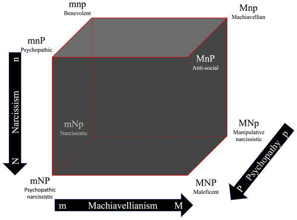 The Dark Cube as an analogy to Cloninger’s character cube, showing all eight possible combinations of high/low scores in Machiavellianism, narcissism, and psychopathy.