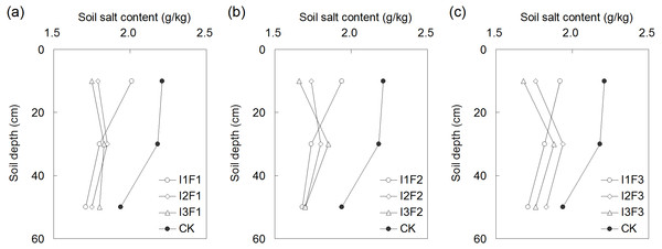 The salt distribution in soil profile under the different organic fertilizer application amounts of F1 (A), F2 (B) and F3 (C).