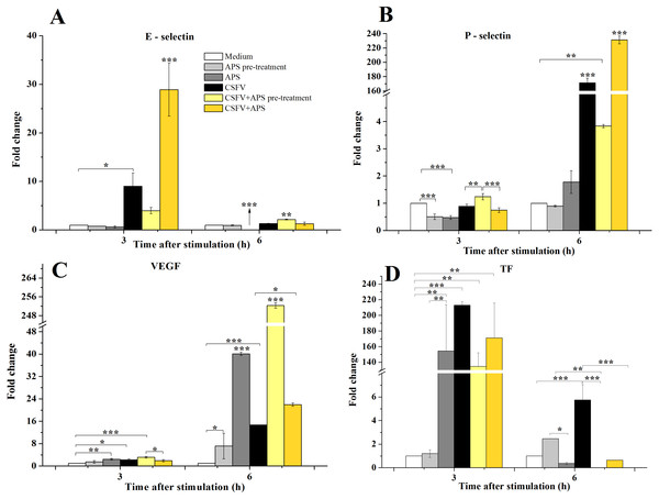 The relative mRNA expression of P-selectin (A), E-selectin (B), VEGF (C) and TF (D) in porcine ECs.