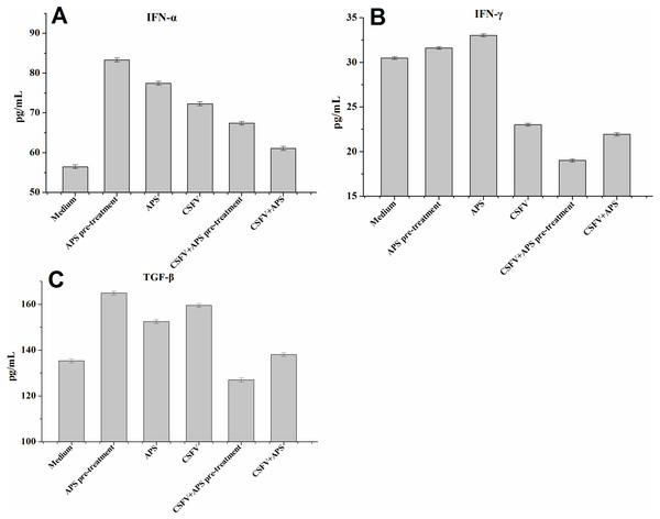 Enzyme-linked immunosorbent assay of IFN-α, IFN- γ and TGF-β in cell culture supernatants.