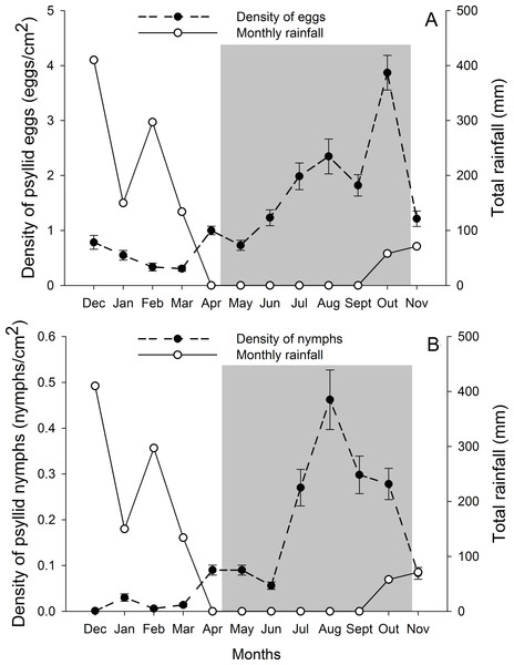 Monthly total rainfall and temporal variation on the mean number of G. brimblecombei eggs (A) and nymphs (B) on E. camaldulensis from December 2006 to November 2007.