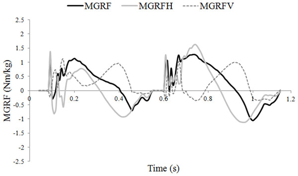 Moments around the center of mass (COM) (Nm/kg) during one stride of passage.