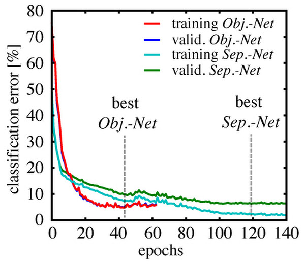 Training and validation error rates during CNN training.