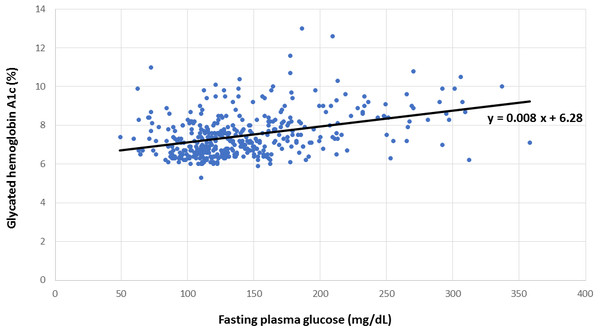 Relationship between hemoglobin A1c and fasting plasma glucose.