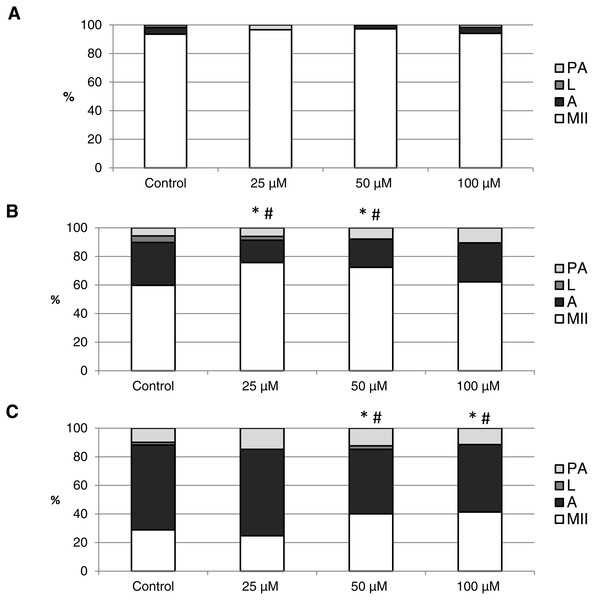The effect of the CO donor CORM-A1 on the porcine oocytes during in vitro aging for 24 (A), 48 (B) and 72 (C) hours.
