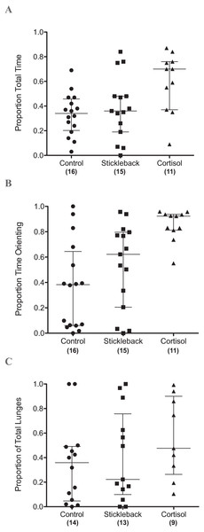 Scatter dot plots showing how chemical cues influenced perch behavior.