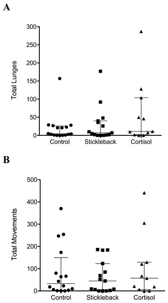 Scatter dot plots showing how chemical cues influenced perch behavior.