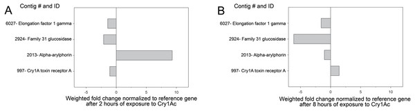 Expression of identified contigs from proteomic analysis after Cry1Ac intoxication.