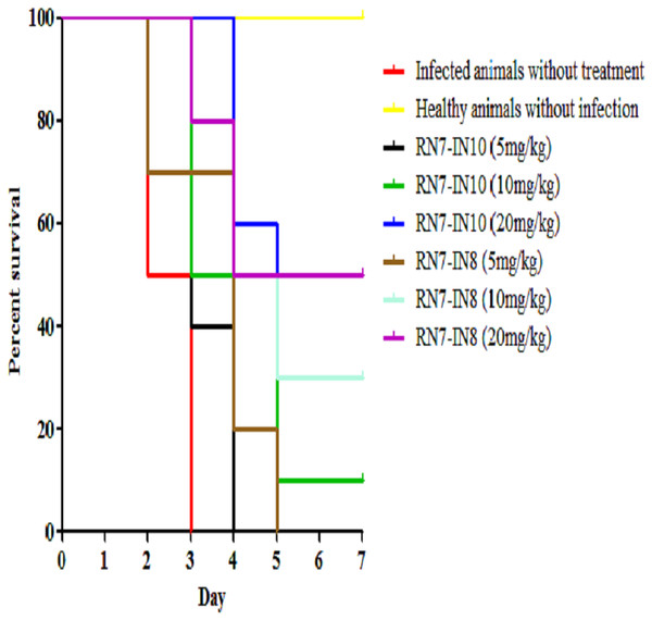 Survival curve of infected mice treated with RN7-IN10 and RN7-IN8.