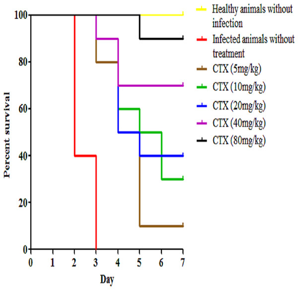 Survival curve of infected mice treated with ceftriaxone (CTX).