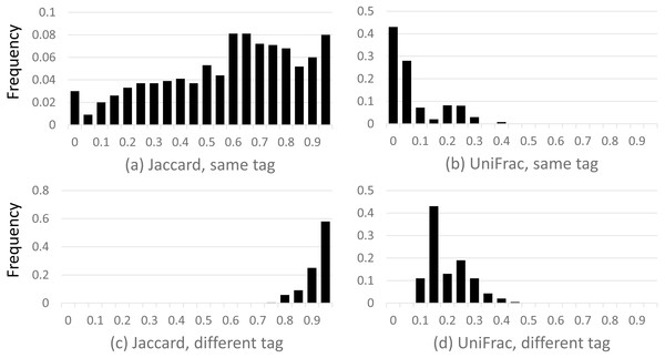 Distribution of closed-reference beta diversities for all pairs of Mock2/3 samples.