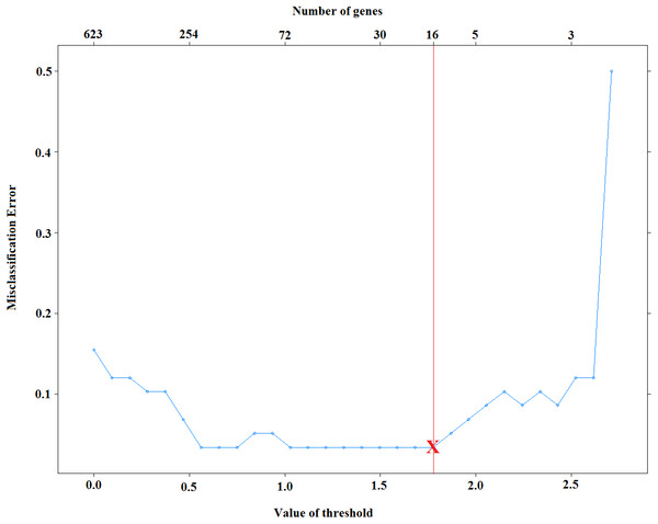 Selection of voomNSC threshold parameter for cervical data.