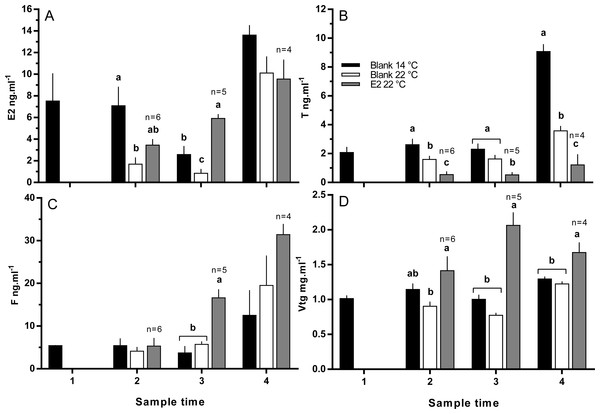 Plasma levels of estradiol (A), testosterone (B), cortisol (C) and vitellogenin (D) among maiden S. salar spawners without hormone pellet implants held at 14 (open bars) or 22 °C (cross-hatched bars), and fish with E2 pellet implants held at 22 °C (black bars).