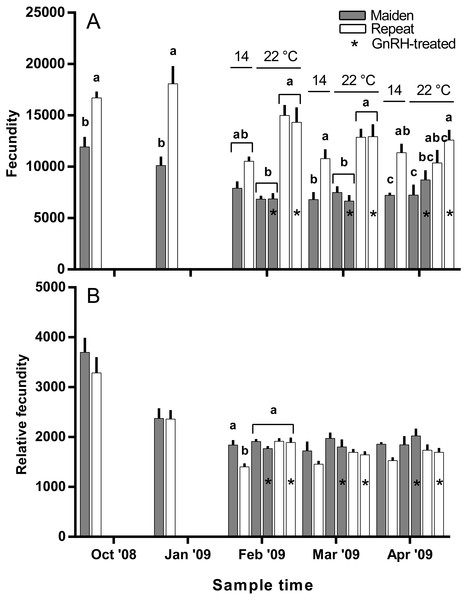 Mean + SEM (n = 6–7) absolute (A) and relative fecundity (B) of maiden and repeat spawners.