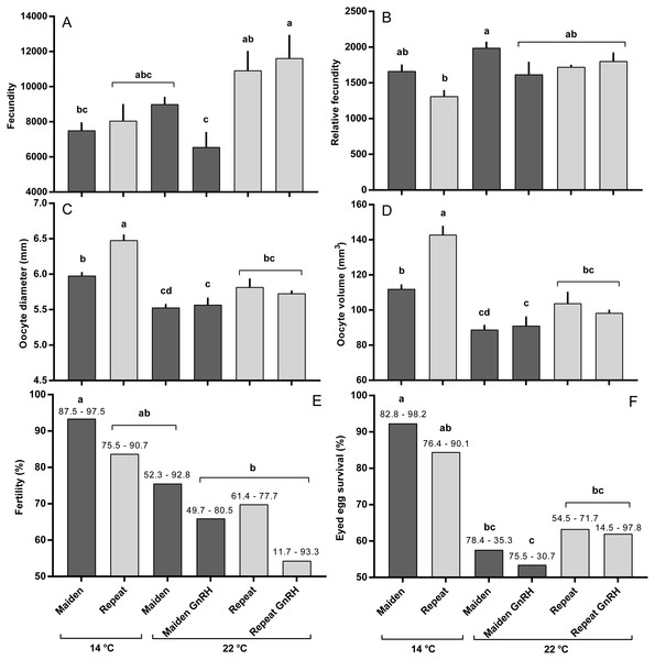 Fecundity (A), relative fecundity (B), egg size (at time of stripping, C and D), fertility (E) and survival to the eyed stage (F) for maiden and repeat spawners exposed to 14 or 22 °C with or without GnRH implantation.