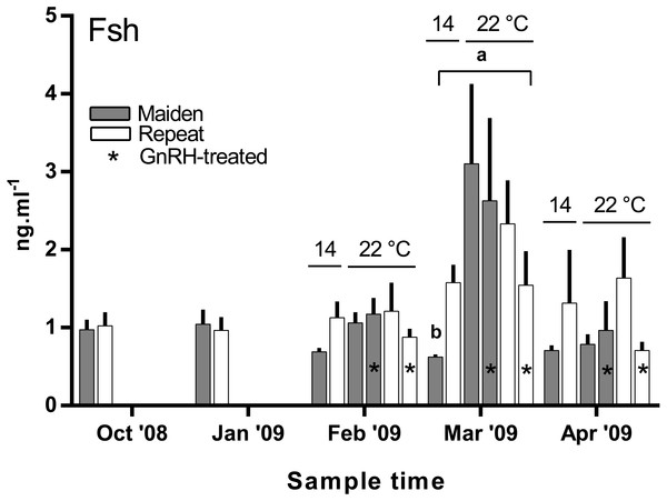 Mean + SEM (n = 6–7) plasma Fsh levels in maiden and repeat spawners exposed to 14 or 22 °C with or without GnRH implantation.