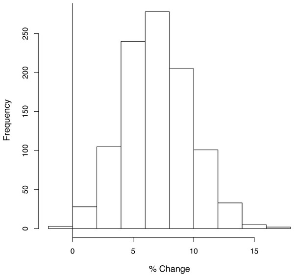 The number of times each percentage change in average species density was obtained in the sensitivity analysis.