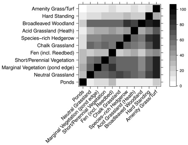 Compositional similarity between habitat types, based on data from the WLG database of plant species.