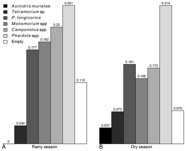 Frequencies of numerical dominance of subplots for each ant taxon in the (A) rainy and (B) dry seasons.