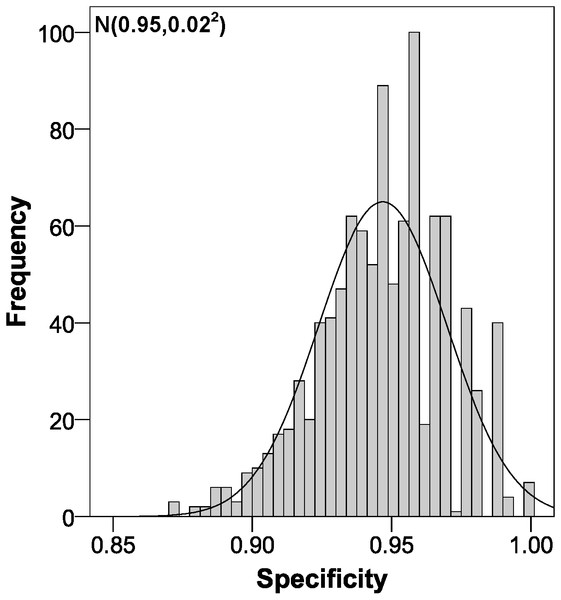 Specificity distribution using bootstrapping to externally validate the proposed cut-off points for foveal thickness.