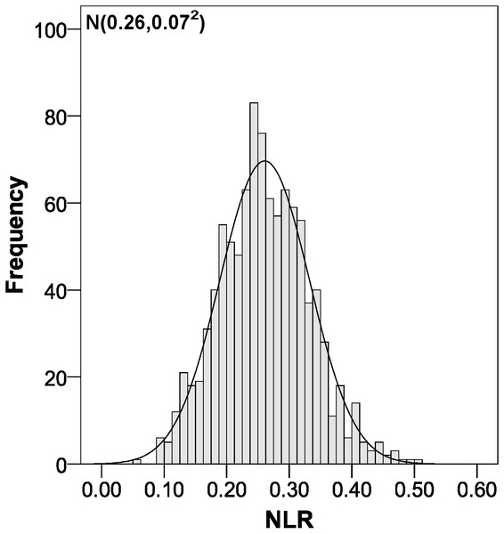 Negative likelihood ratio distribution using bootstrapping to externally validate the proposed cut-off points for foveal thickness.