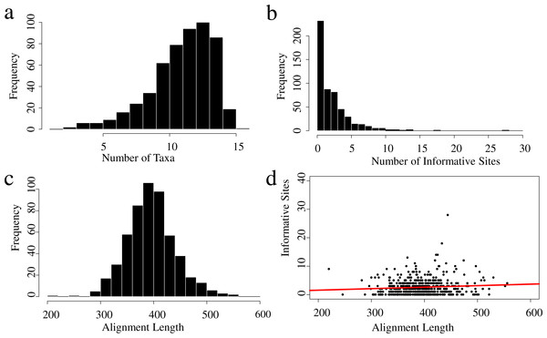 Properties of the UCEs data set for the 16 taxa used in this study.