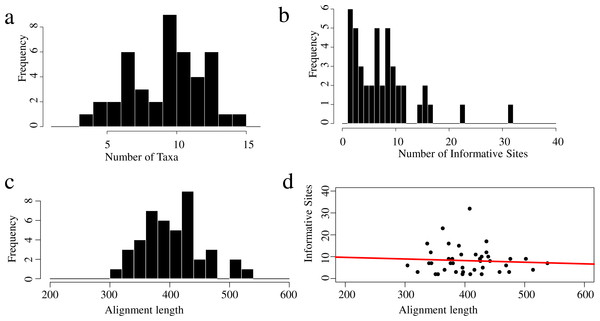 Properties of the protein-coding gene data set for the 16 taxa used in this study.