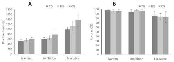Reaction time (A) and accuracy rates (B) in the modified Stroop task: the naming condition, the inhibition condition and the executive condition.