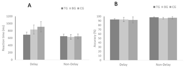 Reaction time (A) and accuracy (B) in the modified digit comparison task: the non-delay condition and the delay condition.