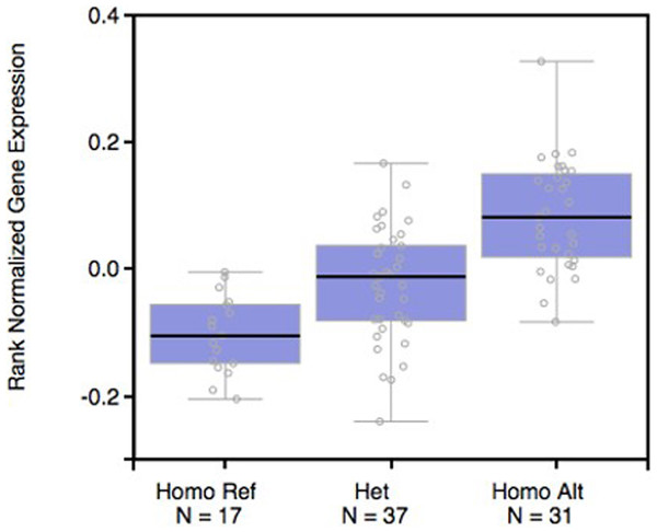  ABO mRNA expression by eQTL analysis in patients with EOC.