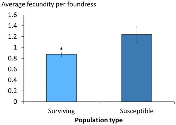 Viable female mite offspring per foundress in surviving and susceptible colonies.