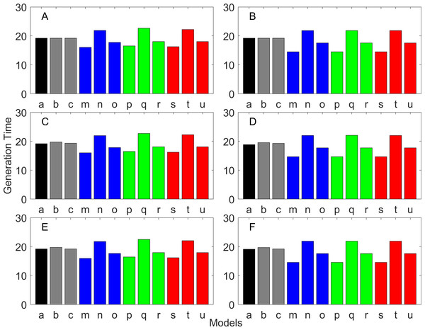 Generation time for the delayed maturation types where the true finite population growth rate λ is 0.900.